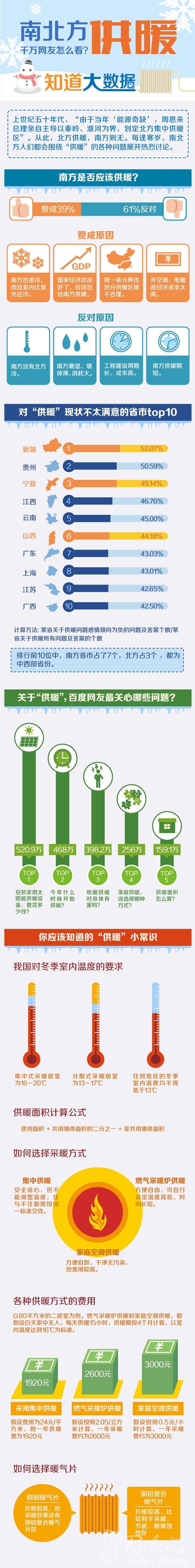 南方地區(qū)該不該供暖，您怎么看？-暖氣片大品牌，魯本斯